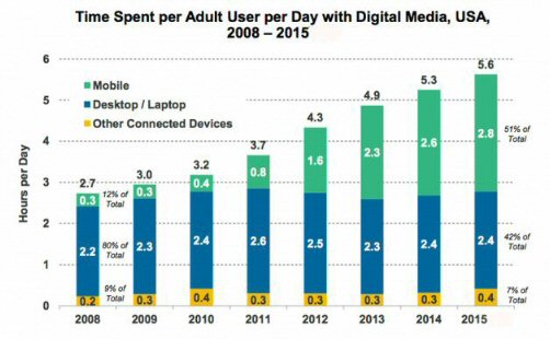 increasing mobile internet usage chart